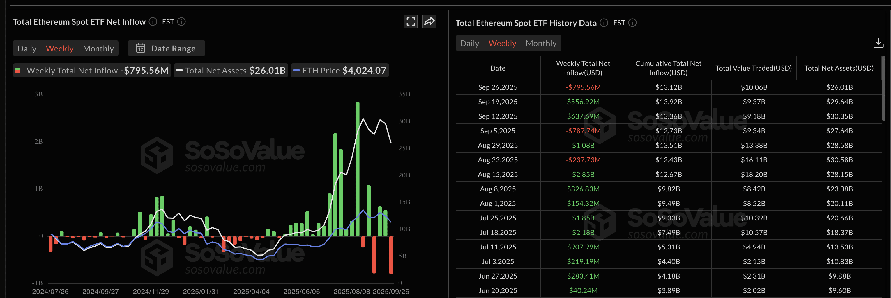 З 22 по 21 вересня відтік з ETF на ETH прискорився. Джерело: sosovalue
